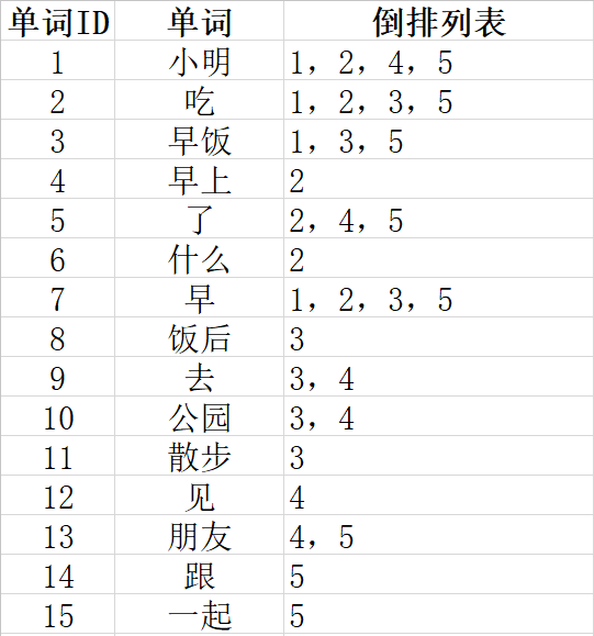 SEO算法深度分析之倒排索引，來解釋SEO排名的問題 經驗心得 第2張