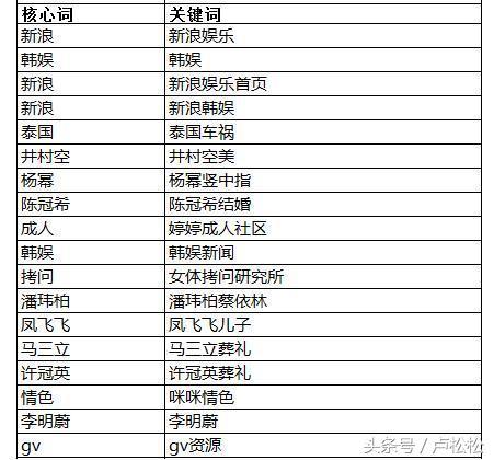 5000字長文告訴你，SEO每日流量如何從0到10000+