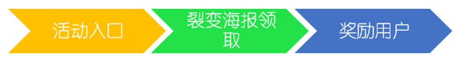 裂變大神：營銷裂變?nèi)椒?流量 思考 網(wǎng)絡(luò)營銷 經(jīng)驗心得 第1張