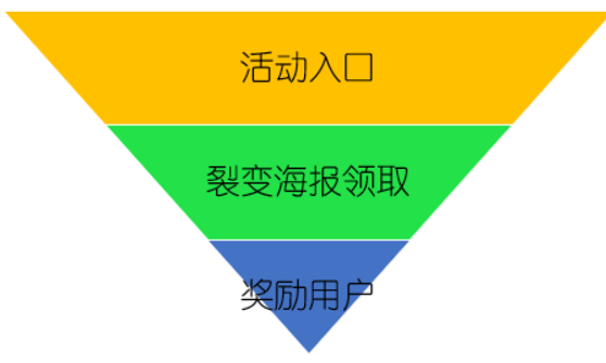 裂變大神：營銷裂變?nèi)椒?流量 思考 網(wǎng)絡(luò)營銷 經(jīng)驗心得 第2張