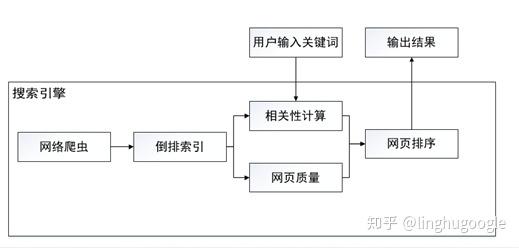 PM技術課｜搜索引擎知多少？