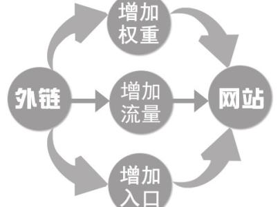 SEO優化基礎，如何控制網站關鍵詞密度