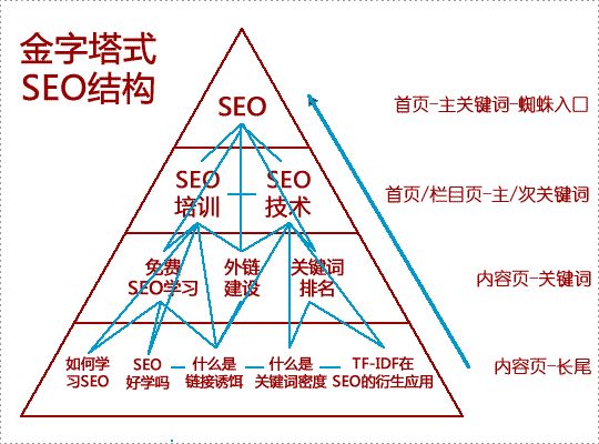 SEO優化基礎，如何控制網站關鍵詞密度