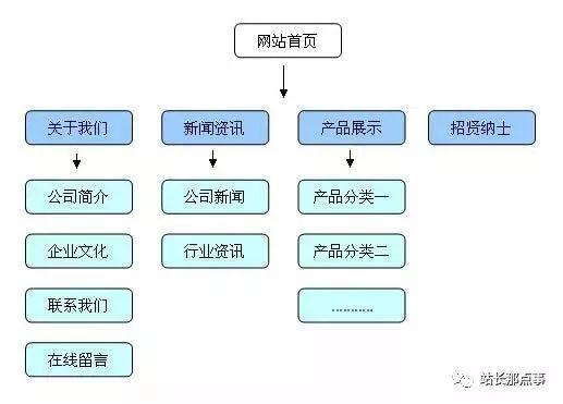 干貨：企業產品網站三個月關鍵詞排名上首頁，農村包圍城市