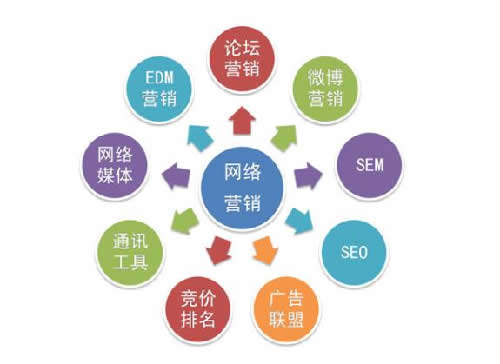 網絡推廣方式其實只有三種 網絡營銷 SEO 思考 經驗心得 第1張