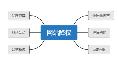 詳解網站SEO降權恢復周期與解決方案