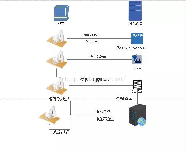 全面理解 cookie、session、token，這些你分得清嗎？