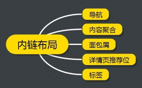 網站內鏈結構這樣布局讓你的排名蹭蹭上升