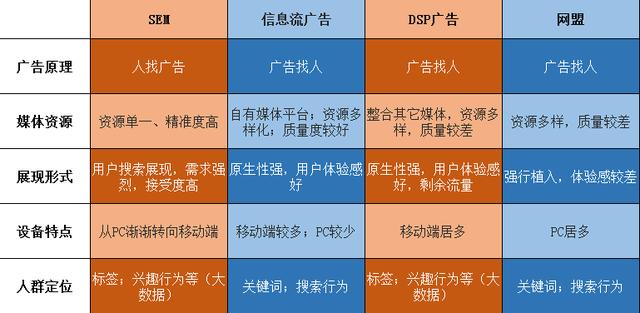 如何做好信息流廣告（2）——信息流廣告與SEM等其他廣告的區別