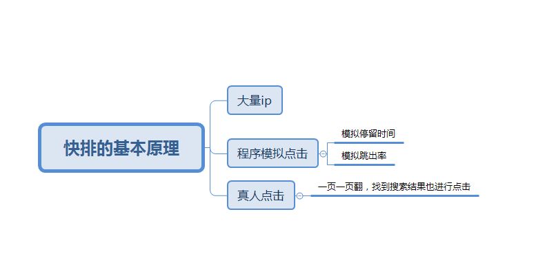 SEO快排是什么、原理、如何判斷及應對