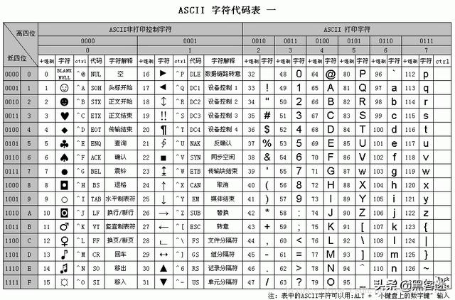 計算機編碼ASCII、GBK、Unicode、UTF-8和URL編碼的區別