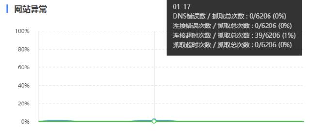 SEO診斷，百度抓取異常是什么問題呢?