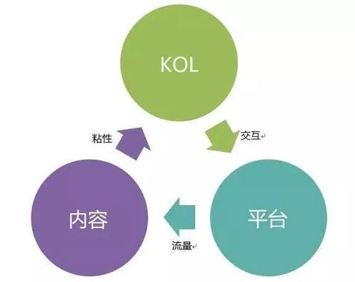 海外網紅推廣，社交KOL內容營銷的正確玩法