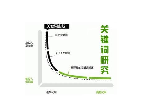 SEO營銷之長尾關鍵詞挖掘和技巧