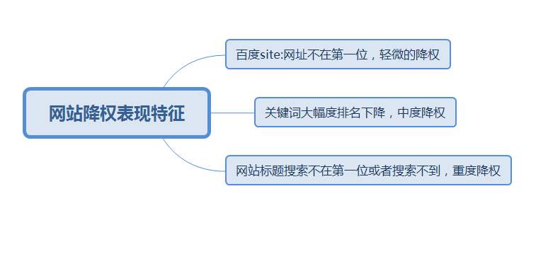 網站降權恢復的六個思路方法