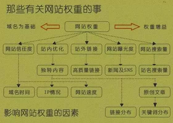 什么是網站權重，淺析網站權重計算因子