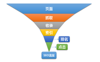 影響SEO流量的六個關(guān)鍵因素