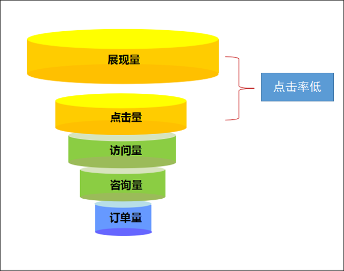 搜索營(yíng)銷效果轉(zhuǎn)化漏斗