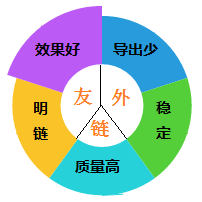 一個關(guān)鍵詞做上去的八個日常操作