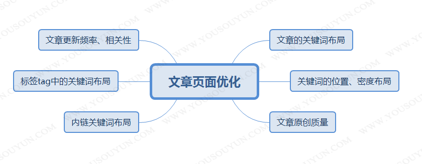 網站建設優化中關鍵詞布局的重要性