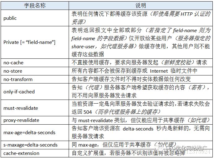 性能優(yōu)化，淺談http中的Cache-Control