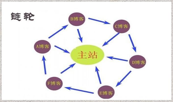 如何利用SEO站群策略，做好站群引流呢？