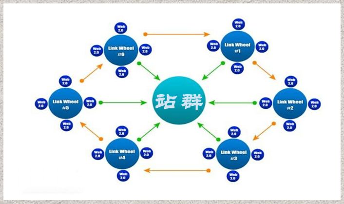 如何利用SEO站群策略，做好站群引流呢？