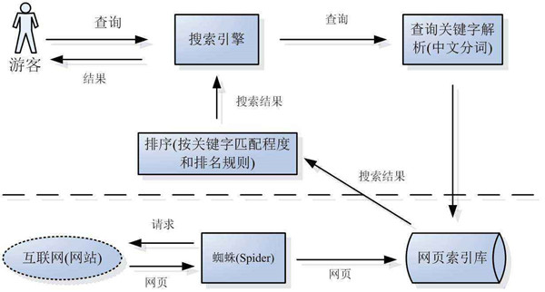 搜索引擎蜘蛛是如何判斷網站是否優質？