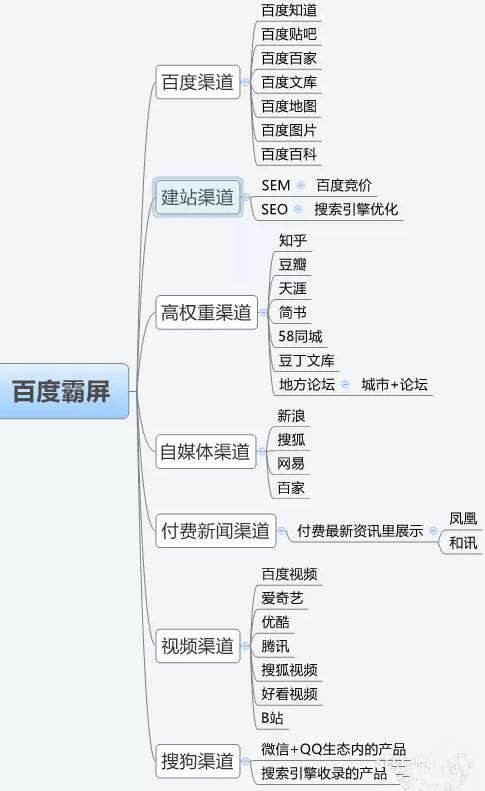 一篇講透百度霸屏引流細(xì)節(jié)思路與操作玩法