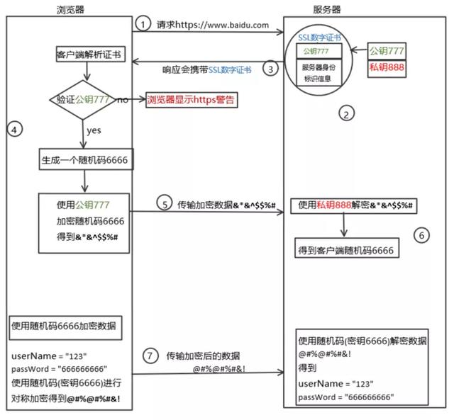 HTTP和HTTPS區別對比，HTTPS加密、解密及驗證過程