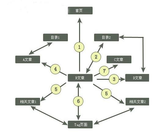 網(wǎng)站SEO有效布局內(nèi)鏈讓蜘蛛抓取