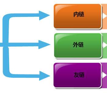 網(wǎng)站SEO有效布局內(nèi)鏈讓蜘蛛抓取