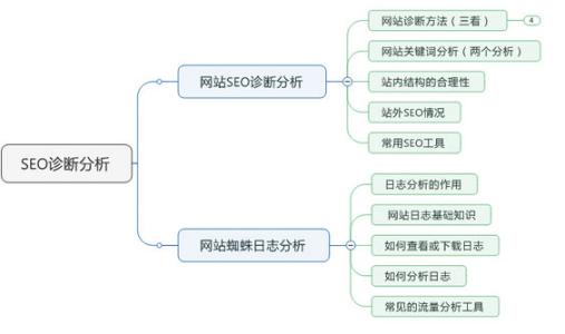 做好SEO診斷方案提升網(wǎng)站權(quán)重和流量