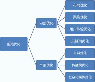 網站SEO站外優化的作用，SEO站外優化怎么做