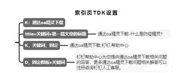 釘釘6個月權(quán)3到權(quán)7，利用聚合頁SEO快速提升網(wǎng)站權(quán)重 SEO 網(wǎng)站 SEO推廣 第4張