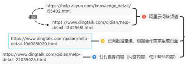 釘釘6個月權(quán)3到權(quán)7，利用聚合頁SEO快速提升網(wǎng)站權(quán)重 SEO 網(wǎng)站 SEO推廣 第5張