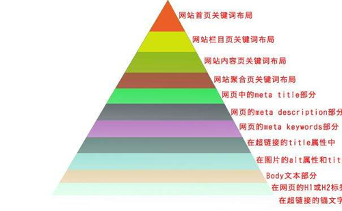 網站SEO關鍵詞布局首頁欄目頁內容頁方法