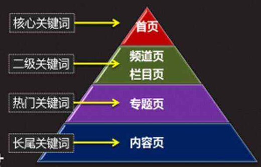 網站SEO關鍵詞布局首頁欄目頁內容頁方法