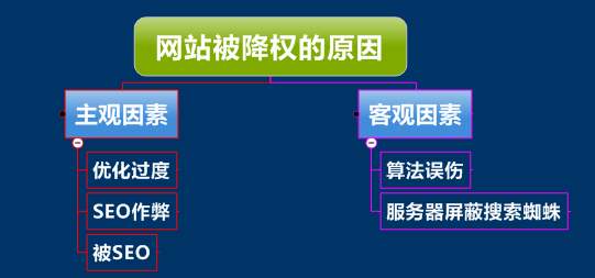 網站SEO恢復網站降權的七個方法