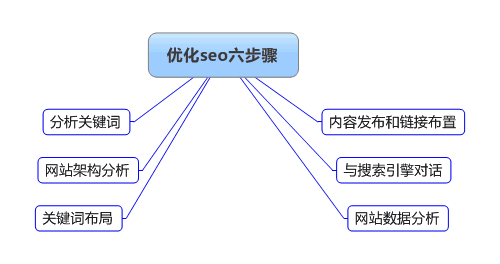 新站每天更新且百度秒收錄，但沒流量怎么辦？