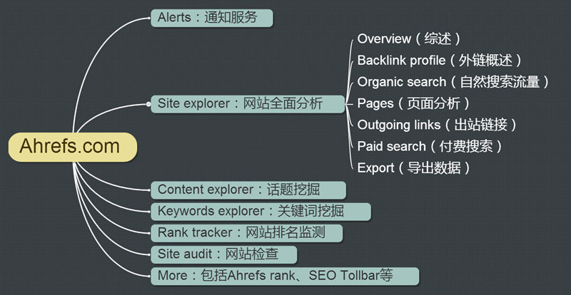 英文外貿SEO工具Ahrefs超詳細使用教程