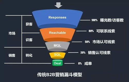 搜索引擎營銷與B2B數(shù)字營銷背后的邏輯