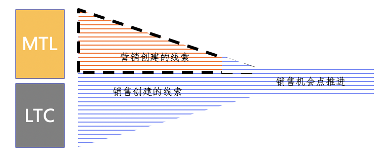 搜索引擎營銷與B2B數(shù)字營銷背后的邏輯