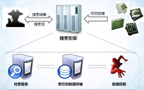 搜索引擎蜘蛛的爬行原理規(guī)律