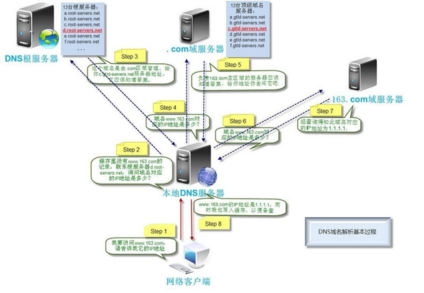 網站打開全過程，從輸入url到頁面打開的過程