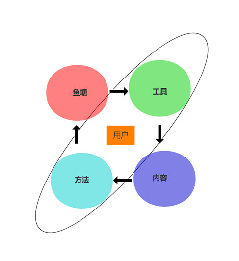 什么是流量，什么是用戶，流量和用戶的區別及啟發