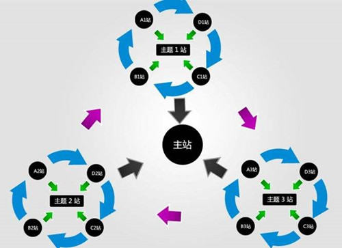 站群SEO實(shí)用性優(yōu)化操作技巧