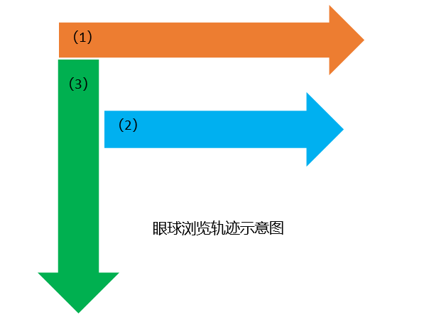 眼球瀏覽軌跡圖：