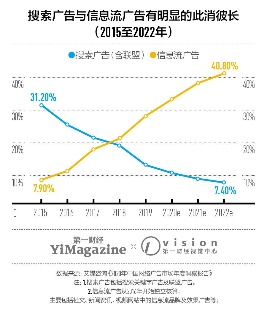 020年流量市場的變化"