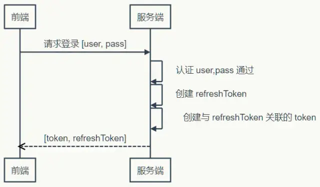 Web開發應該學習的Token登錄認證知識